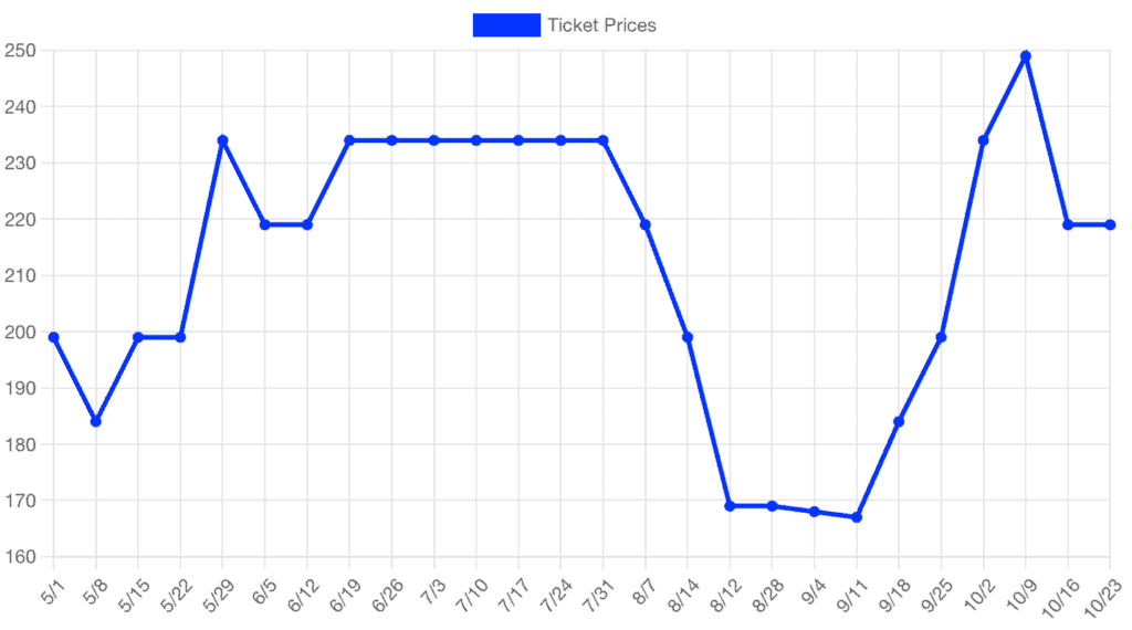 Disneyland ticket price graph